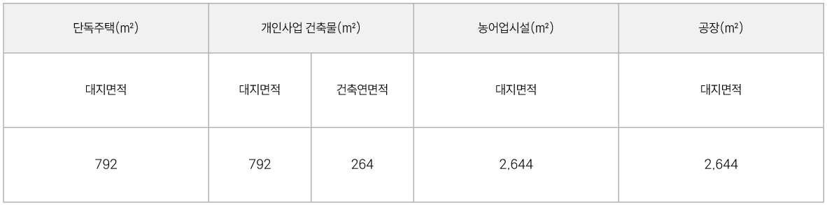 지원범위